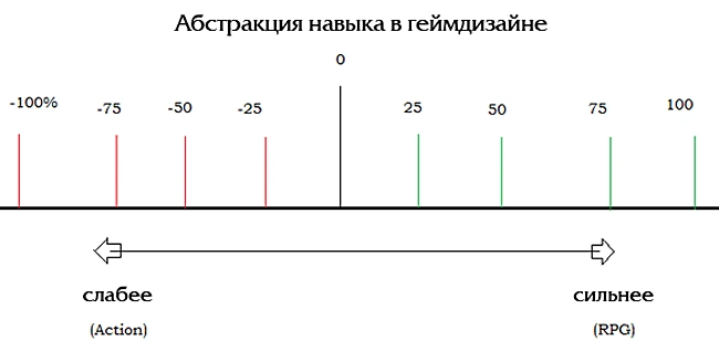 Шкала абстракции навыка в игровом дизайне.