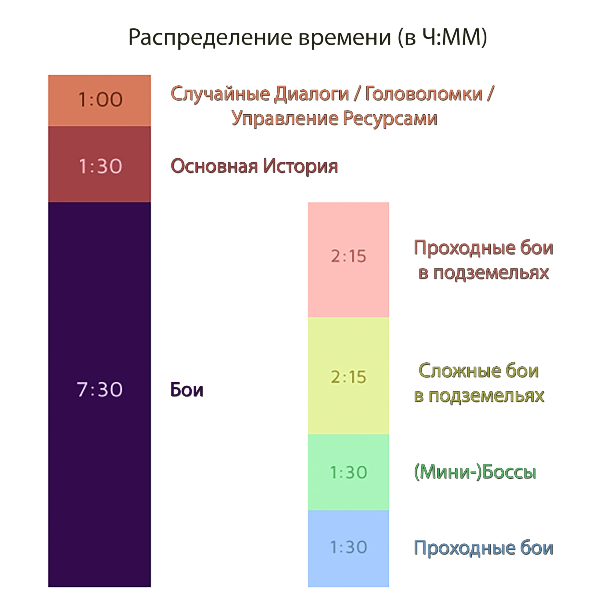 Распределение времени.