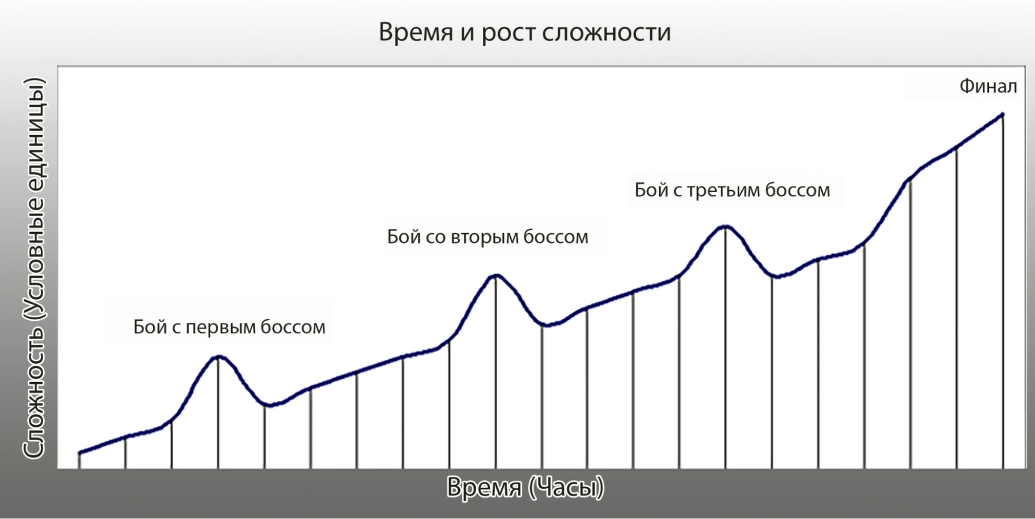 Зависимость сложности от времени.